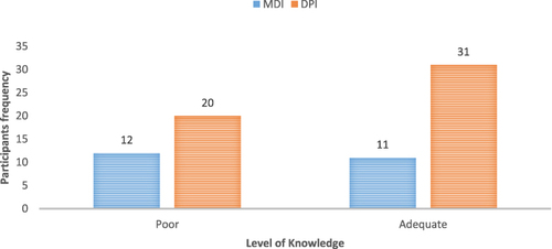 Figure 5 Pre-interventional level of knowledge between the types of inhaler use. The x-axis shows the level of knowledge across different types of inhalers, while the y-axis represents participant frequency (n = 74). An independent-samples Mann–Whitney U-test revealed that the distribution of inhalation technique scores is not significantly different across categories of inhaler types used (P = 0.08).