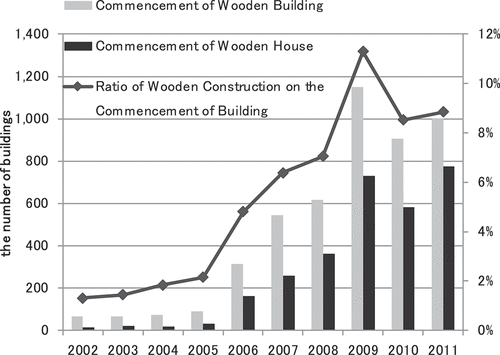 Figure 4. Wooden buildings and house construction in South Korea (“Statistics of Housing Construction,” The Ministry of Land, Transport and Maritime Affairs of Korea)