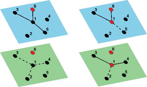 Figure 1. (Left) Neighborhood of a susceptible vertex (labeled 1) with an infected (red) neighbour. Community (top/blue) and healthcare (bottom/green) contacts are shown as active (solid) or deactivated (dashed). (Right) After infection of vertex 1, two of its healthcare contacts are activated and one community contact is dropped.