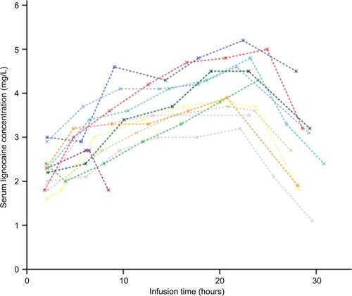 Figure 4 Serum concentration-time profile of lidocaine for each of the 12 patients receiving an intravenous lidocaine infusion (1 mg/kg loading dose, then 2 mg/kg/h for 24 hours).