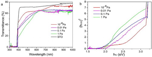 Figure 5. (a) Optical transmittance and (b) (αhν)2∼hν curves of SSCO film on STO (001) substrate deposited at different oxygen temperatures.