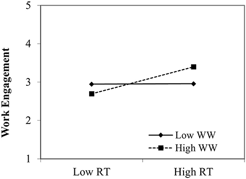 Figure 4 Effect of relational transparency and workplace well-being on work engagement.