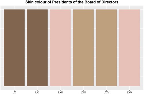 Figure 3. Skin colour of the President of the Board of Directors per legislature.