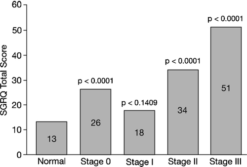 Figure 4 St. George's Respiratory Questionnaire (SGRQ) Total Score stratified by Global Initiative for Chronic Obstructive Lung Disease (GOLD) Classification of COPD severity (N = 223). p values for comparison of mean SGRQ Total Scores to normal subjects.