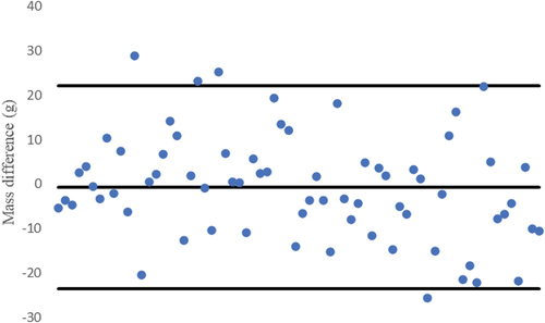 Figure 17. Bland–Altman plot for the mass difference between the proposed method and water displacement method.