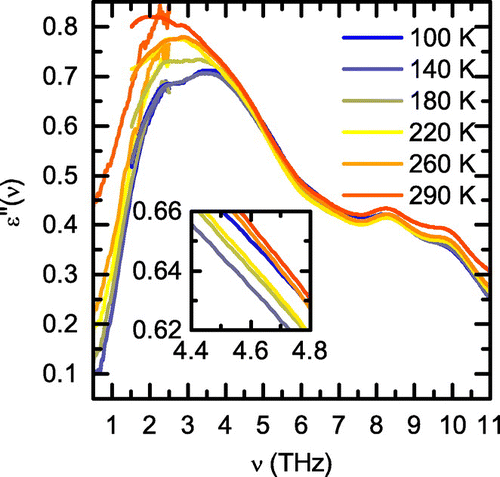 Figure 6. (colour online) Dielectric losses of amorphous sorbitol observed by a combination of terahertz spectroscopy and Diamond Light Source [Citation22]. Inset shows a detail of the spectra between 4.4 and 4.8 THz.