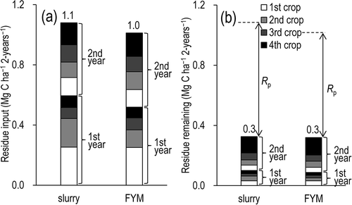 Figure 4 (a) Plant residue inputs and (b) amount of plant residues remaining until the end of the study (21 March 2010). FYM, farmyard manure. Rp, decomposition of plant residue.