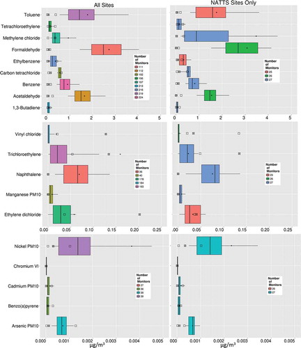 Figure 2. 2011 HAPs annual average concentration distributions across NATTS and SLT sites (left) and just NATTS (right). Boxes show 10th (left whisker), 25th (left end of box), 50th, 75th (right end of box), and 90th (right whisker) percentile values of the site means. Solid dots show the mean across all sites. Box color is based on number of sites. Squares show the distribution of the MDLs: left is 10th percentile, X is 50th percentile, and the right side square reflects the 90th percentile of the MDL.