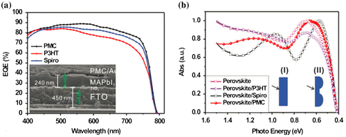 Figure 10. (a) EQE spectra of perovskite solar cells fabricated with different HTLs: P3HT, spiro-OMeTAD and spontaneously nanostructured P3HT/spiro-OMeTAD composite (‘PMC’). (b) Corresponding optical absorption spectra. Adapted with permission from Long et al., Nanoscale 2016;8:6290. © 2015 Royal Society of Chemistry.