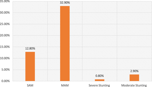 Figure 2 Nutritional status of patients with RHD.