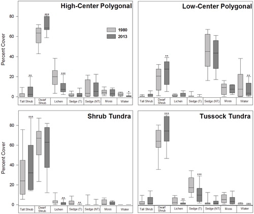 FIGURE 4. Plant functional group cover estimates in 1980 and 2013 using aerial photos in four terrain types: High-Center Polygonal Terrain, Low-Center Polygonal Terrain, Shrub Tundra, and Tussock Tundra. The solid black line inside each box represents the median value, the ends of the boxes represent the 25th and 75th percentiles and the whiskers show the 10th and 90th percentiles. Asterisks denote significant differences between means at several significance levels: * P < 0.05, ** P < 0.01, *** P < 0.001.