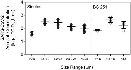 Figure 5. Aerosol concentrations of infectious SARS-CoV-2 measured in each size range (stage) of the Sioutas impactor and BC 251 sampler. The highest concentrations in the Sioutas impactor and BC 251 sampler were measured on the stages in the size ranges that were similar to the MMAD measured by the APS during experiments.