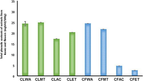 Figure 1. Comparison of extraction methods with aqueous and organic solvents for extracts from leaf and flower of C. citrinus. CLWA, HPLC grade water leaf extract; CLMT, methanol leaf extract; CLAC, acetone leaf extract; CLET, ethanol leaf extract; CFWA, HPLC grade water flower extract; CFMT, methanol flower extract; CFAC, acetone flower extract; CFET, ethanol flower extract.