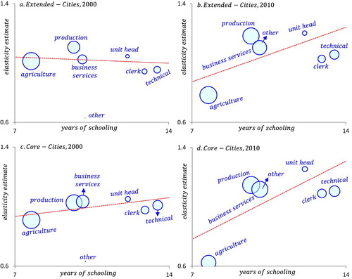 Figure 9. Occupation population elasticities and skill intensities. The size of the bubble measures the size of occupations; the fitted lines are weighted by population shares; the vertical axis does not start at zero; technical = technical personnel.