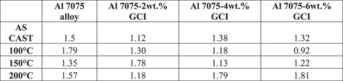 Figure 10. Standard deviation of UTS values for Al 7075-GCI composites.