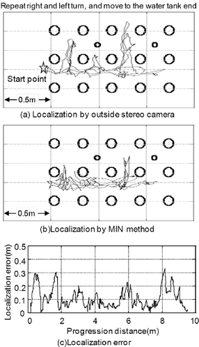 Figure 23. Localization error by MIN method in right and left turn movements. (a) Results of localization by the outside stereo camera. (b) Results of localization by the MIN method. (c) Results of the localization error.