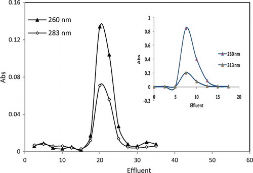 Figure 12. Gel chromatograms of [Pt(bpy)(pr-dtc)]Br and the inset for [Pd(bpy)(pr-dtc)]Br obtained on Sephadex G-25 column, equilibrated with 20 mol L−1 Tris–HCl buffer of pH 7.0 in the presence of 20 mmol L−1 sodium chloride.