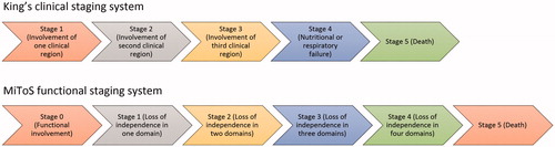 Figure 1. Flowchart of ALS staging systems and their definitions (King’s staging and MiToS staging).