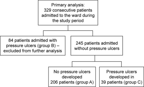 Figure 1 Study population inclusion criteria.