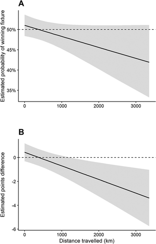 Figure 1. The effect of travel on the estimated probability of winning a fixture (a) and estimated points difference (b).