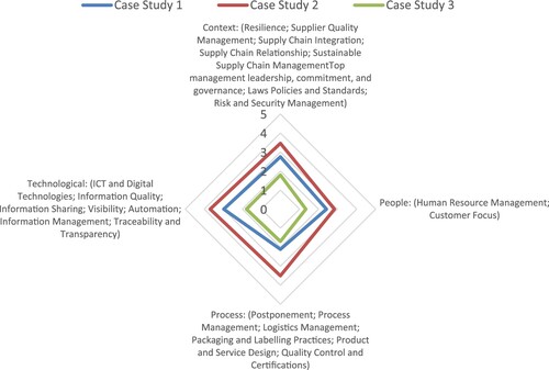 Figure 2. SCQM practice hotspot analysis based on context, people, process and technology groupings.