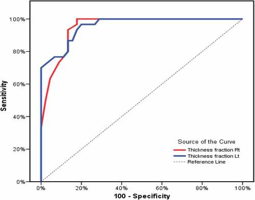 Figure 3. Receiver operating characteristic (ROC) curve for diaphragmatic thickness fraction (DTF) to predict need for invasive mechanical ventilation (IMV) after non-invasive ventilation (NIV) failure.