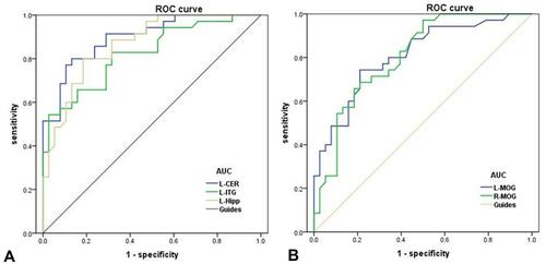 Figure 4 ROC curve analysis of the mean ALFF values for altered brain regions within two groups.