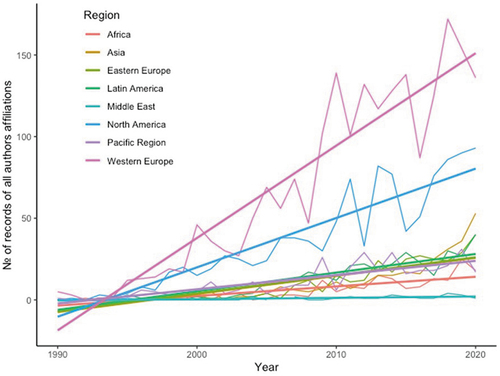 Figure 1. The number of papers on farmland birds published per year, grouped by geographical regions according to all authors’ affiliations (number of records is higher than the exact number of papers due to multiple co-authors).