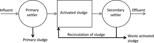 Figure 1. Schematic of a conventional activated sludge wastewater treatment plant.