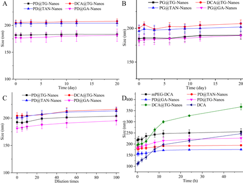 Figure 3 The results of physical stability test in vitro. (A) Dilution stability; (B) Storage stability at room temperature; (C) Storage stability at 4°C; (D) Plasma stability.