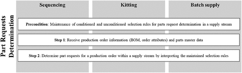 Figure 2. Part requests determination in sequencing, kitting and batch supply.