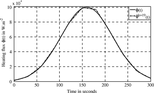 Figure 8. Identified heating flux (Case 1).