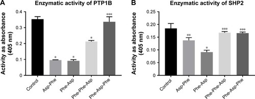 Figure 2 Enzymatic activity of PTP1B and SHP2 after treatment with peptides.