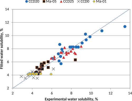 Figure 2. Comparison of experimental and fitted water solubility data for 5 aquafeed recipes.