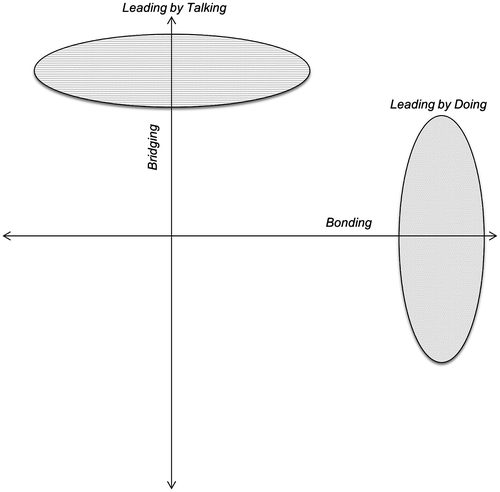Figure 1. Styles of leadership: leading by talking and leading by doing.