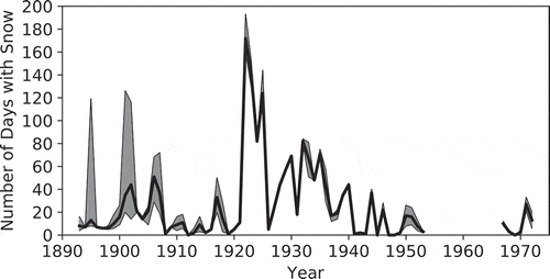 Figure 1. Number of days with snow cover per year on Maunakea from 1893 to 1972. The solid black line represents the best estimate and the shaded region stretches from the minimum estimate to the high estimate.