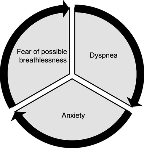 Figure 3 The perpetuating cycle of dyspnea, anxiety, and fear of possible breathlessness that can cause a panic attack.