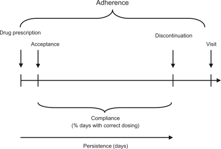 Figure 1 Terms used to describe adherence.