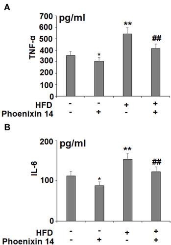 Figure 5 Administration of phoenixin 14 reduces hepatic TNF-α and IL-6 production in NAFLD mice. (A) TNF-α; (B) IL-6 (*, **P<0.05, 0.01 vs vehicle group; ##P<0.01 vs HFD group).