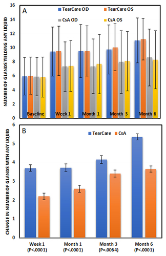 Figure 5 Meibomian Glands Yielding Any Liquid Secretions (MGYLS) analyses. (A) Mean values at each time point by study group. (B) Least-squares mean changes from baseline at each time point by treatment group (linear mixed effects model). Error bars are ± one standard deviation (A) or ± one least squares standard error (B).