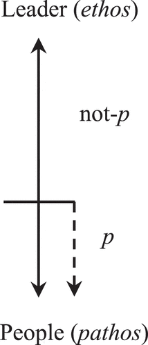 Figure 4. Populism as leadership style: emotional proximity to the people.