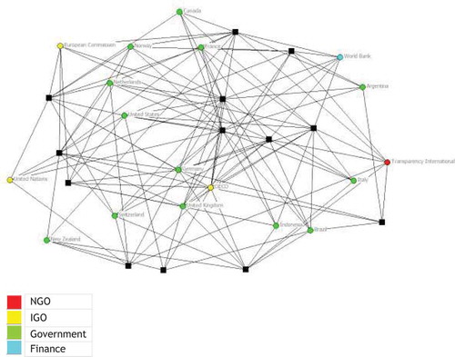 Figure 4. 2-mode sub-graph of OECD anti-corruption network with a k-core of 5 or greater using UCINET and Netdraw software: Black squares represent OECD events, coloured circle nodes represents organization type.