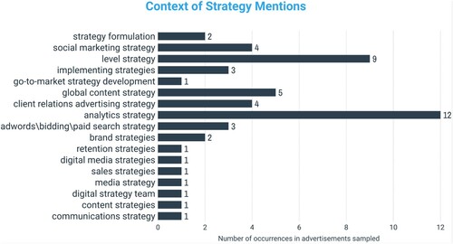 Figure 10. Graph of the context associated with mentions of strategy.