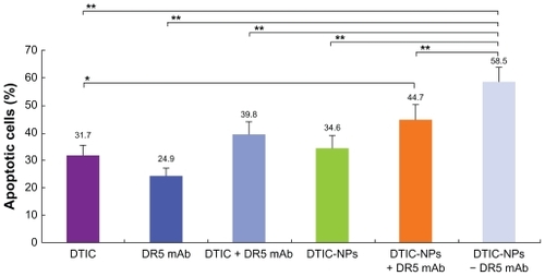 Figure 10 Cell apoptosis (%) induced by free DTIC, free DR5 mAb, DTIC-NPs, DTIC-NPs+DR5 mAb, DTIC+ DR5 mAb, and DTIC-NPs – DR5 mAb (mean ± standard deviation; n = 3).Notes: *P < 0.05; **P < 0.01.Abbreviations: DTIC, dacarbazine; mAb, monoclonal antibody; NPs, nanoparticles.