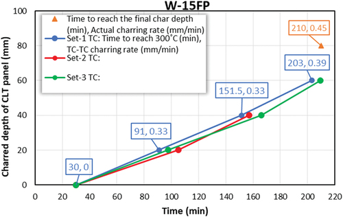 Figure 12. TC-TC charring rate of test specimen W-15FP.