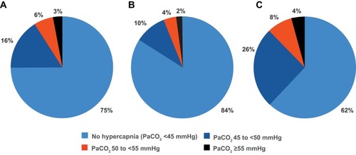 Figure 1 Prevalence of hypercapnia overall (A), and by GOLD stage 3 (B) or 4 (C).