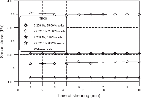 Figure 9. Transient shear stress of TRCS at different shear rates and different solid contents.