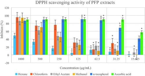 Figure 6. Percentage inhibition of DPPH scavenging activities by different extracts of Paederia foetida twig from Pahang, Malaysia. The different extracts were compared with α-tocopherol and ascorbic acid, p < 0.05 (p = 0.0021). * indicates significance at the 0.05 level.