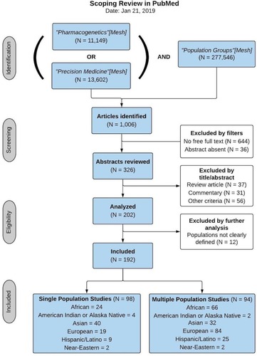 Figure 1 Scoping Review Flow Chart. The stages of a scoping review are highlighted, with the number of items evaluated at each step: 1) Identification of articles matching specified Mesh terms in PubMed (N=1,006); 2) Screening of articles using filters for availability and relevance (N=202); 3) Determination of eligibility by additional inclusion/exclusion criteria (N=192); and 4) Characteristics of articles included after the first three steps of identification, screening, and eligibility. These characteristics include whether studies were conducted on a single or multiple population(s), and the number of studies conducted in different biogeographical groups, as measured by ancestral origin or socio-cultural label of the population(s) studied.