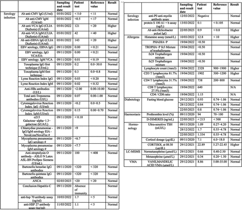 Figure 1c. (a–c) Blood test analysis 2020–2023. All analysis was performed by accredited biomedical laboratories and validated by the physician in charge (see methods). Date of test (sampling date), recorded value (test value), values in the normal human range (reference value) and patient outcome (result) are recorded. The result is displayed as normal (reference range), higher (above reference range) and lower (below reference range). a. Hematology analysis. b. Blood biochemistry, serum protein and enzymology analysis. c. Blood tests for antibodies against infectious agents, allergens and allergic reactions, blood glucose and diabetes, hormone tests for thyroid (TSH, cortisol) and kidney function.